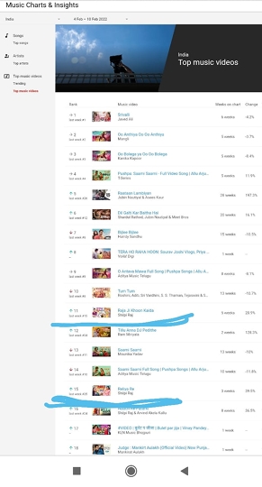 इंडिया टॉप म्यूजिक चार्ट में 11वे नंबर पर शिल्पी राज और नीलम गिरी का ‘राजा जी खून कई द’, वही श्वेता महारा का ‘रेलिया रे’ ने 15 स्थान पर बनाई जगह